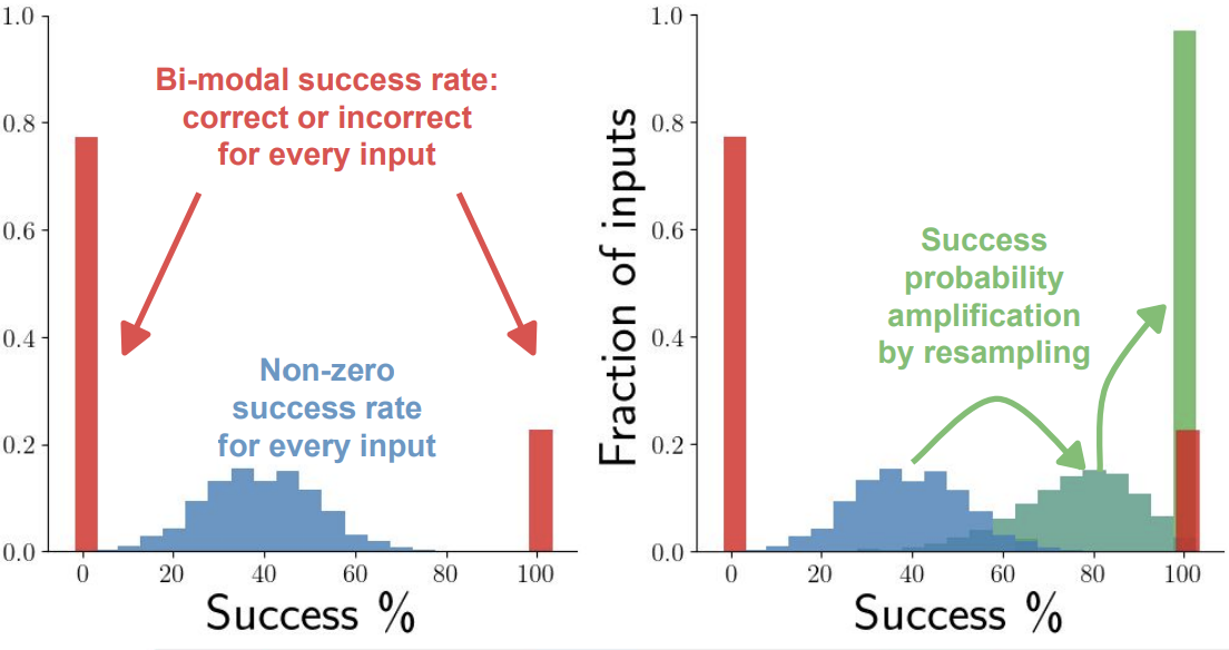 Learning Randomized Algorithms with Transformers