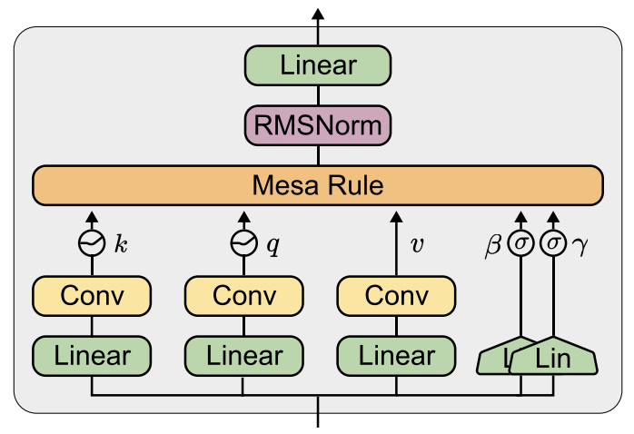 MesaNet: Sequence Modeling by Locally Optimal Test-Time Training