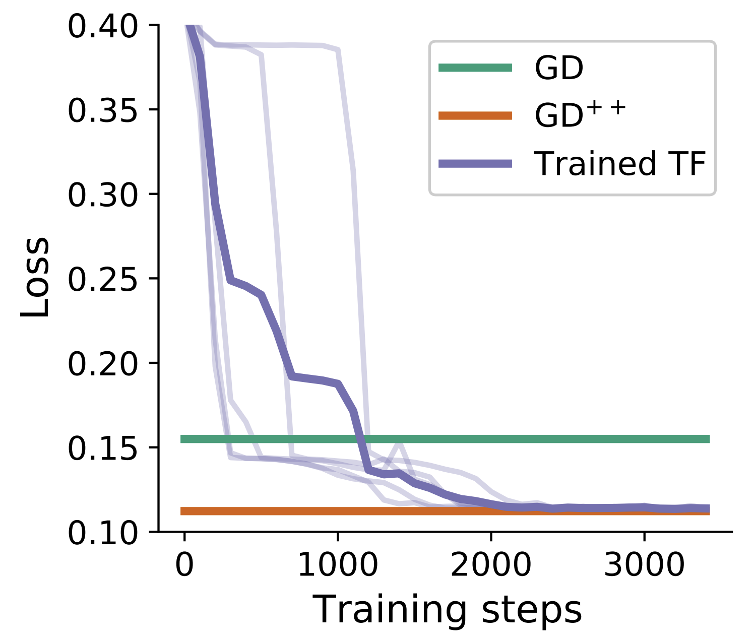 Transformers learn in-context by gradient descent