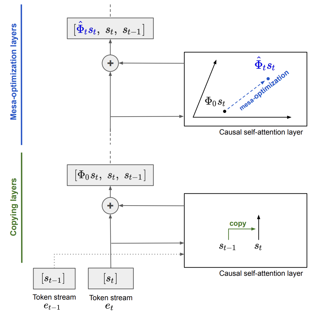Uncovering Mesa-Optimization Algorithms in Transformers