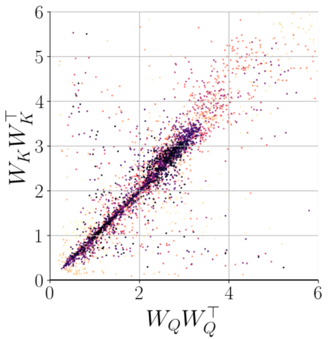 Transformers learn in-context by gradient descent